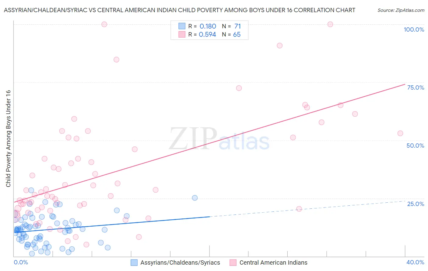 Assyrian/Chaldean/Syriac vs Central American Indian Child Poverty Among Boys Under 16