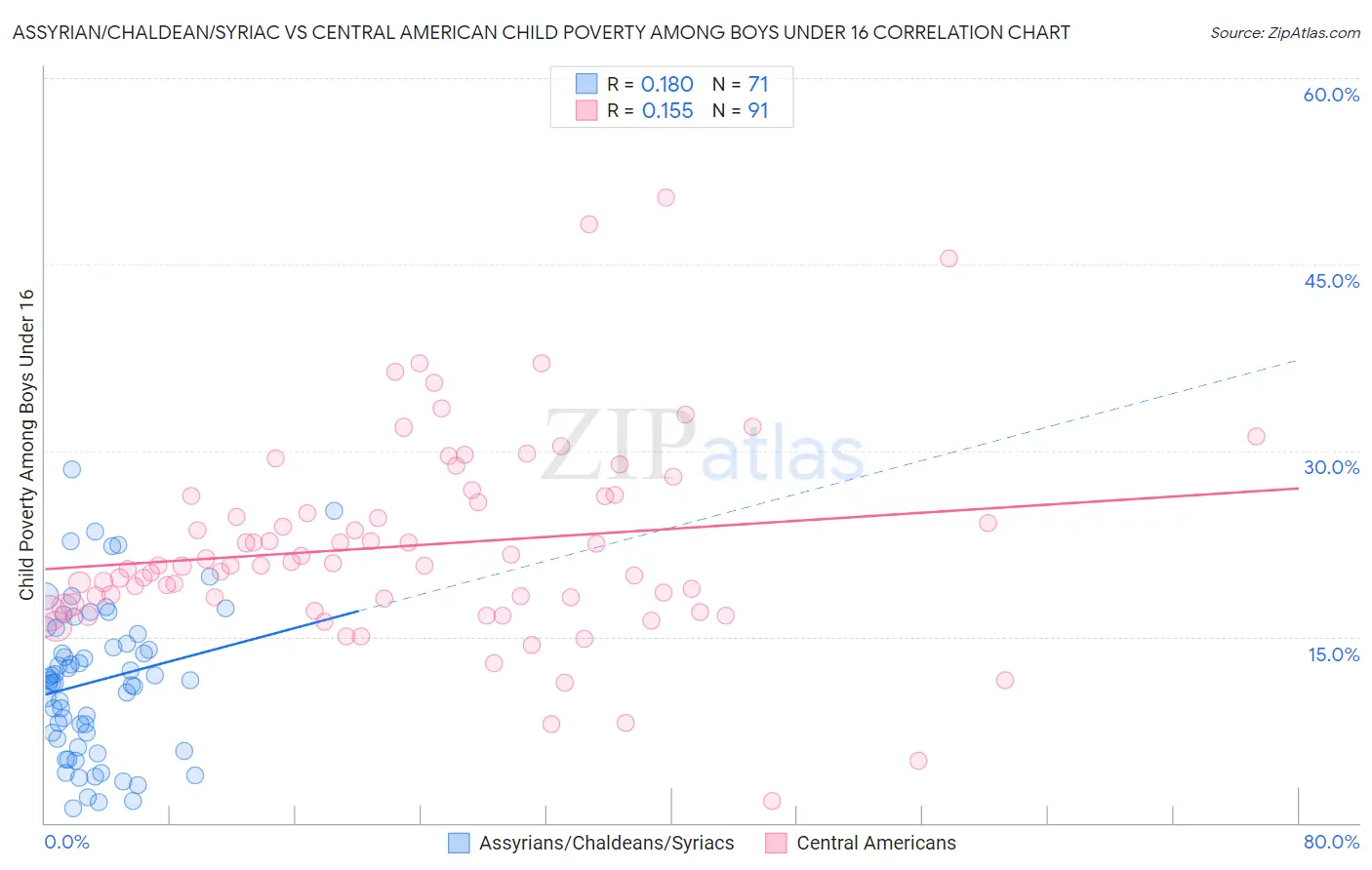 Assyrian/Chaldean/Syriac vs Central American Child Poverty Among Boys Under 16