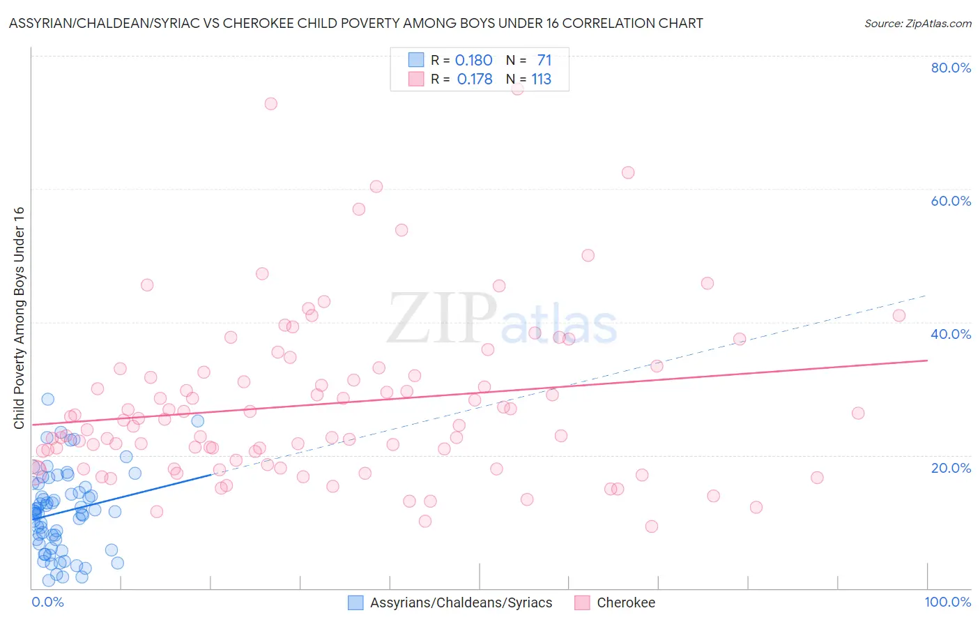 Assyrian/Chaldean/Syriac vs Cherokee Child Poverty Among Boys Under 16