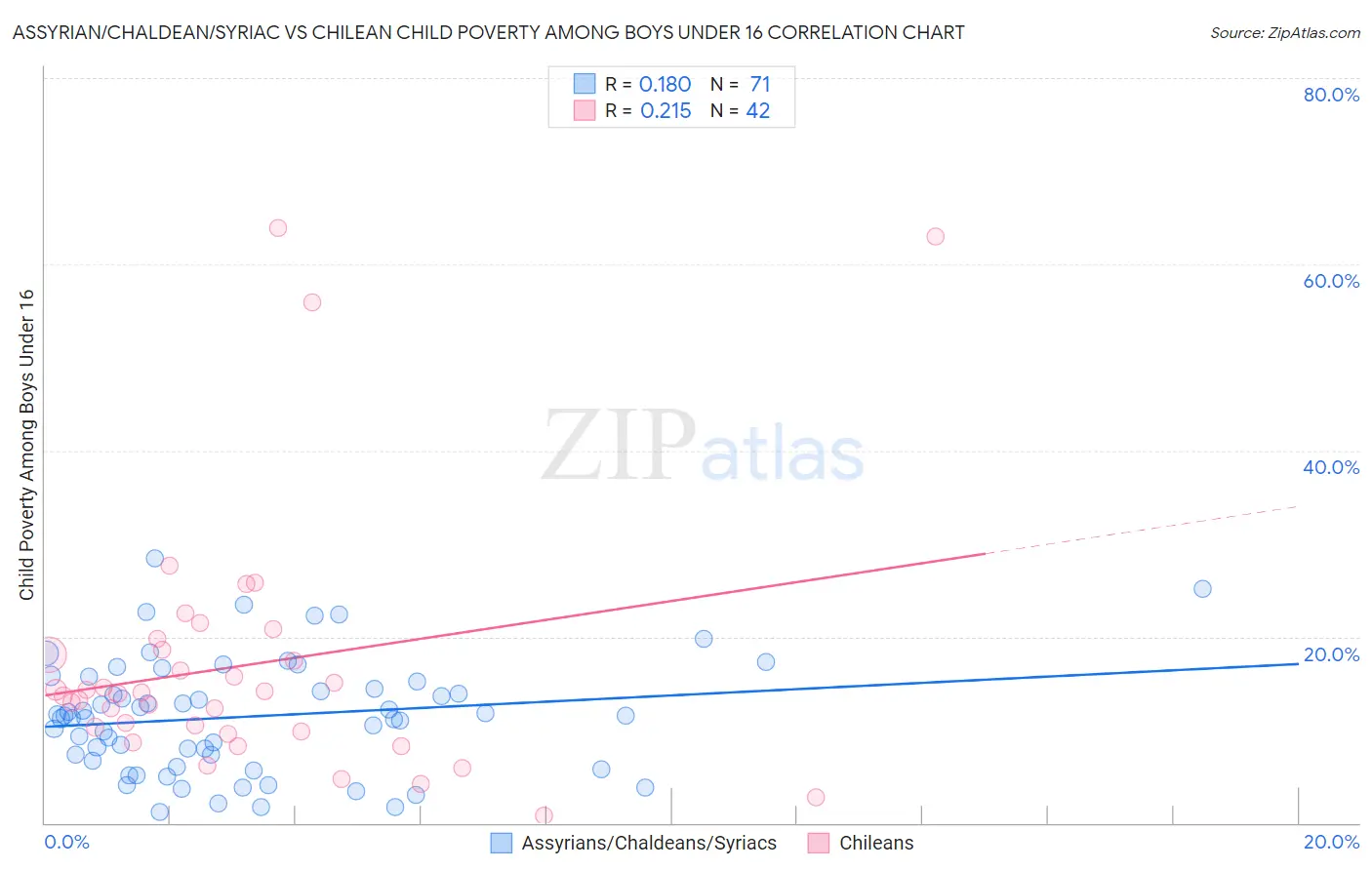 Assyrian/Chaldean/Syriac vs Chilean Child Poverty Among Boys Under 16