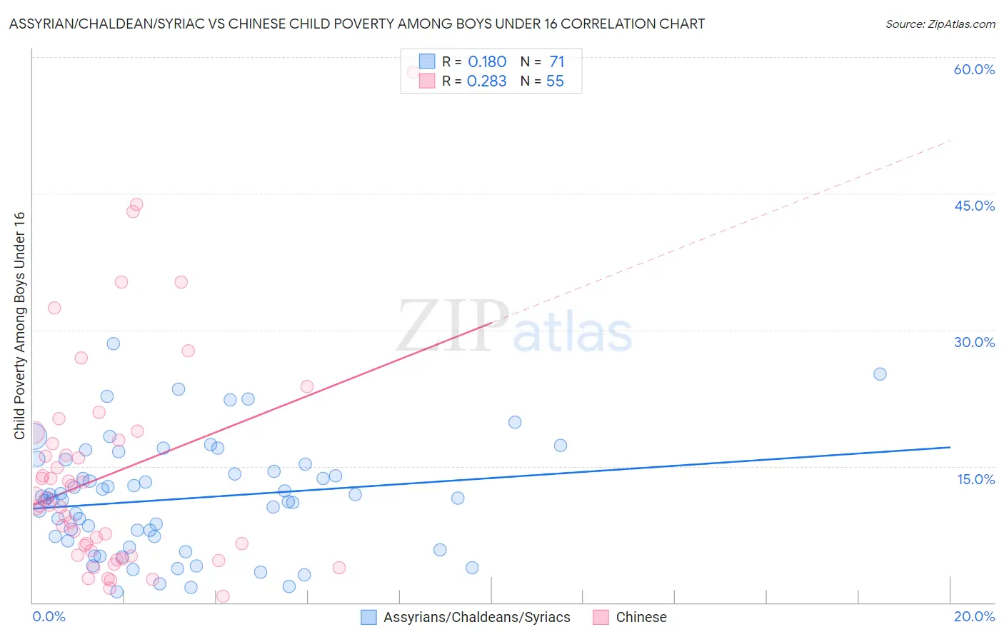 Assyrian/Chaldean/Syriac vs Chinese Child Poverty Among Boys Under 16