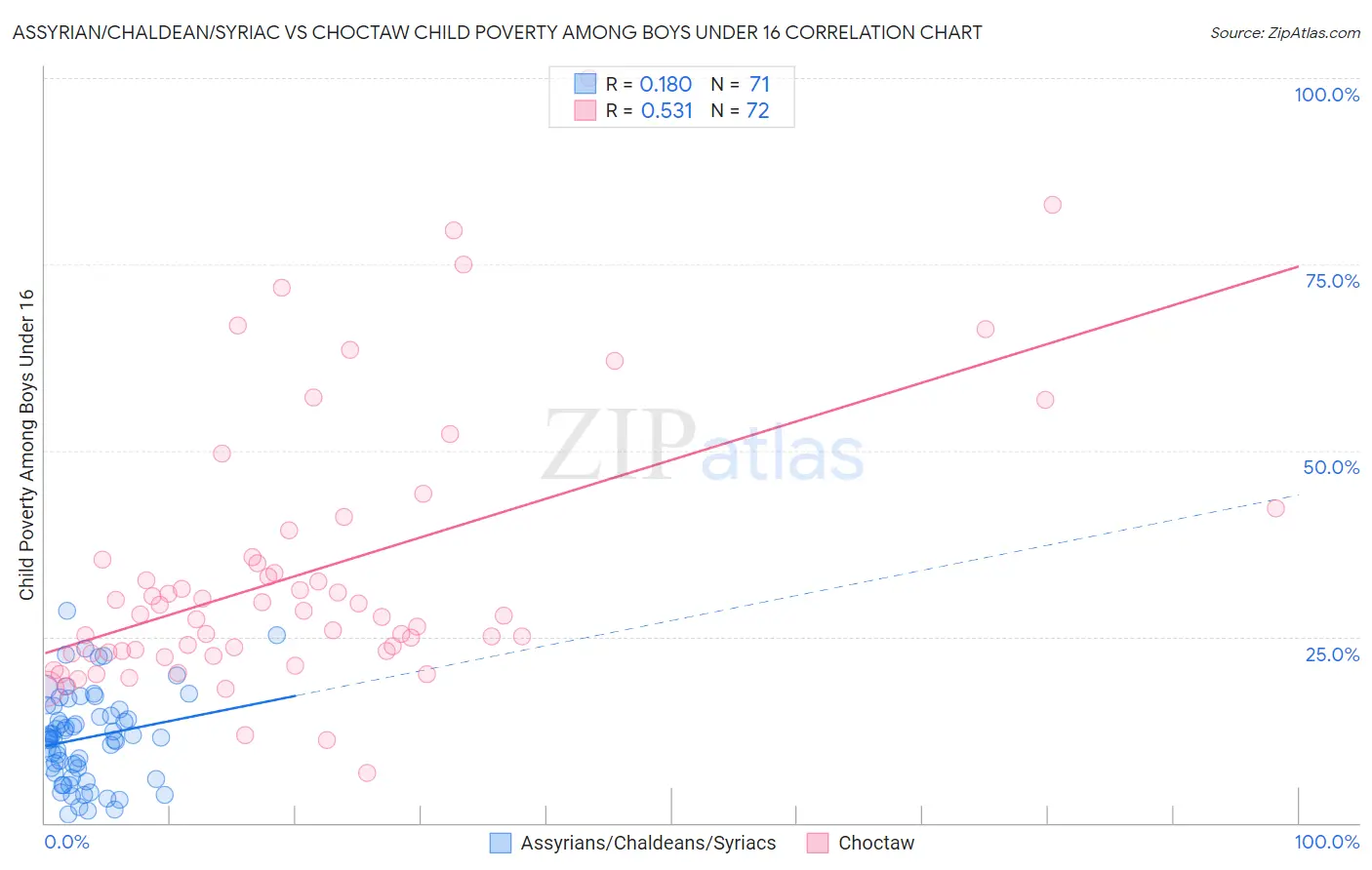 Assyrian/Chaldean/Syriac vs Choctaw Child Poverty Among Boys Under 16