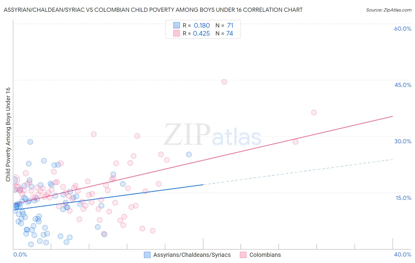 Assyrian/Chaldean/Syriac vs Colombian Child Poverty Among Boys Under 16