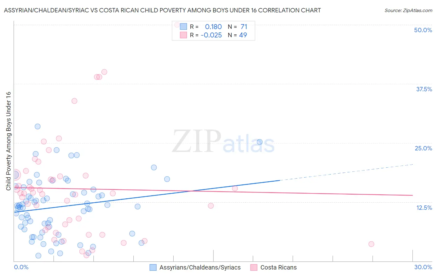 Assyrian/Chaldean/Syriac vs Costa Rican Child Poverty Among Boys Under 16