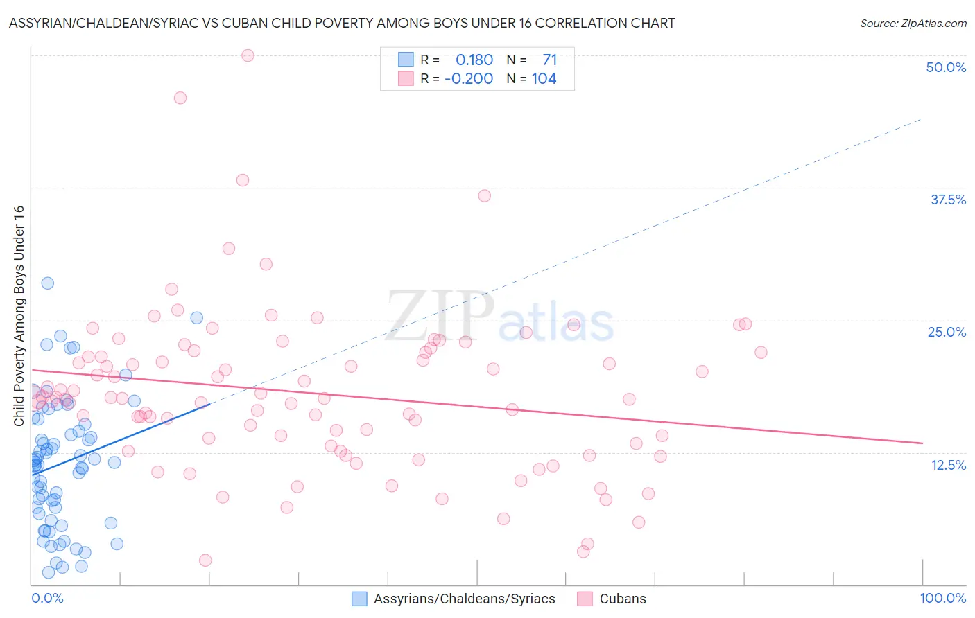 Assyrian/Chaldean/Syriac vs Cuban Child Poverty Among Boys Under 16