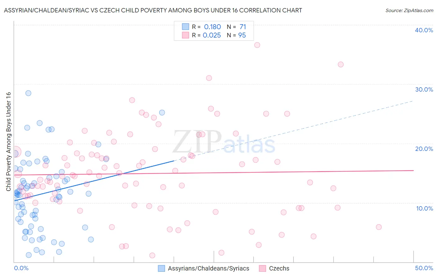 Assyrian/Chaldean/Syriac vs Czech Child Poverty Among Boys Under 16