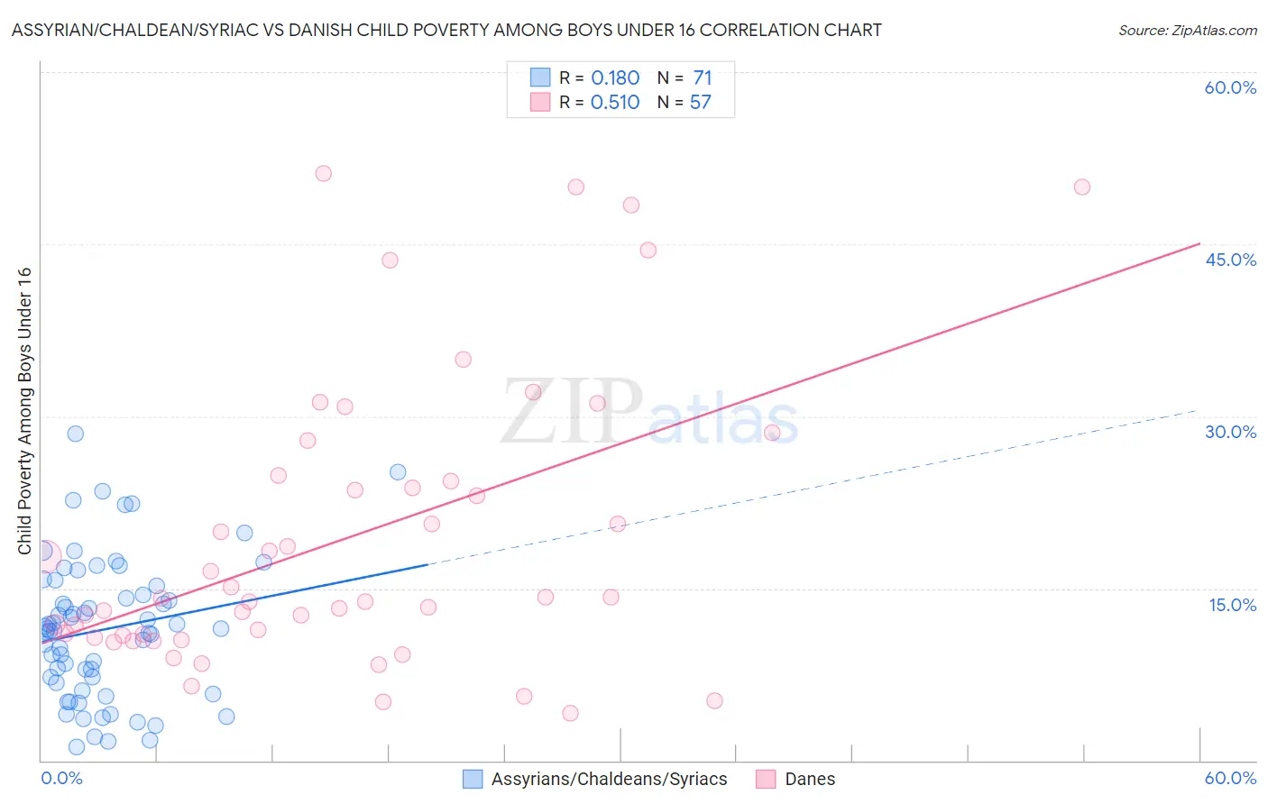 Assyrian/Chaldean/Syriac vs Danish Child Poverty Among Boys Under 16
