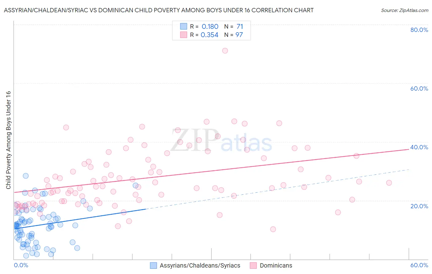 Assyrian/Chaldean/Syriac vs Dominican Child Poverty Among Boys Under 16