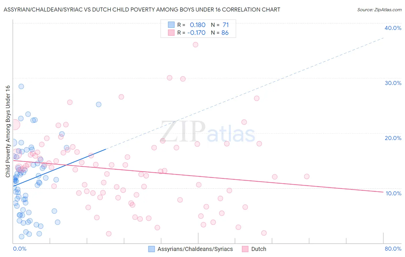 Assyrian/Chaldean/Syriac vs Dutch Child Poverty Among Boys Under 16