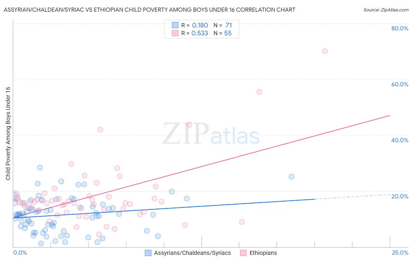 Assyrian/Chaldean/Syriac vs Ethiopian Child Poverty Among Boys Under 16