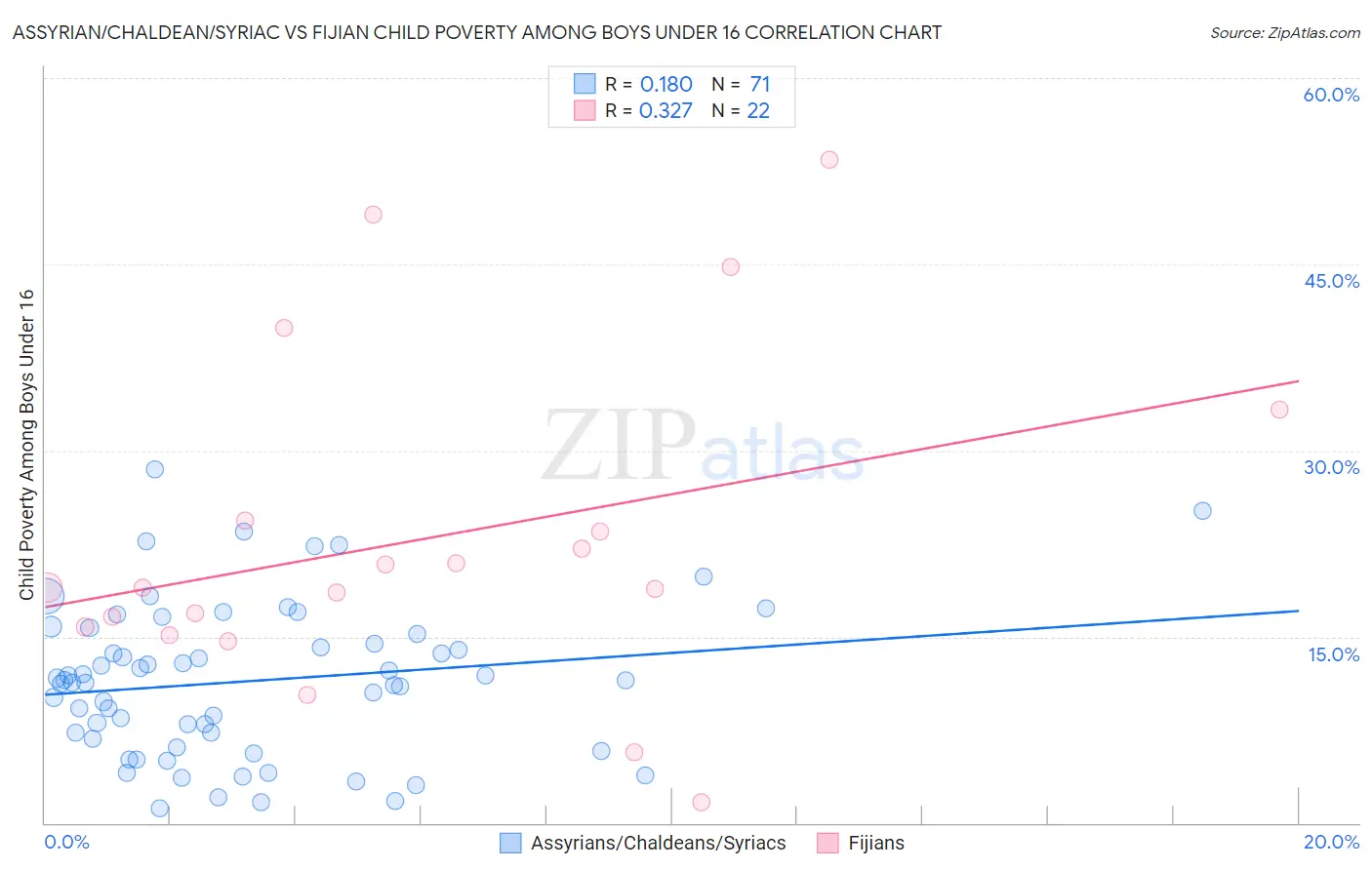 Assyrian/Chaldean/Syriac vs Fijian Child Poverty Among Boys Under 16