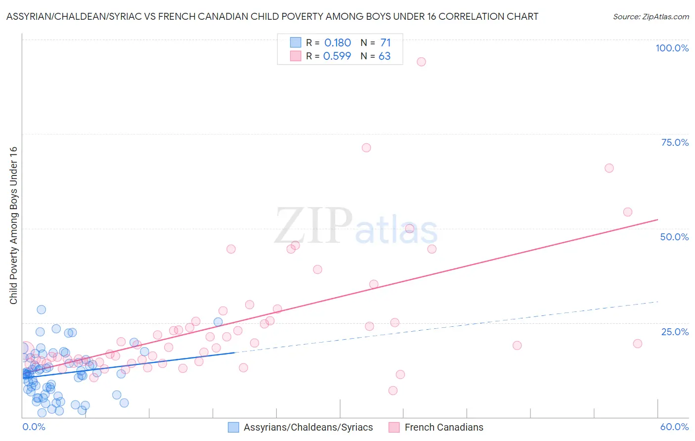 Assyrian/Chaldean/Syriac vs French Canadian Child Poverty Among Boys Under 16