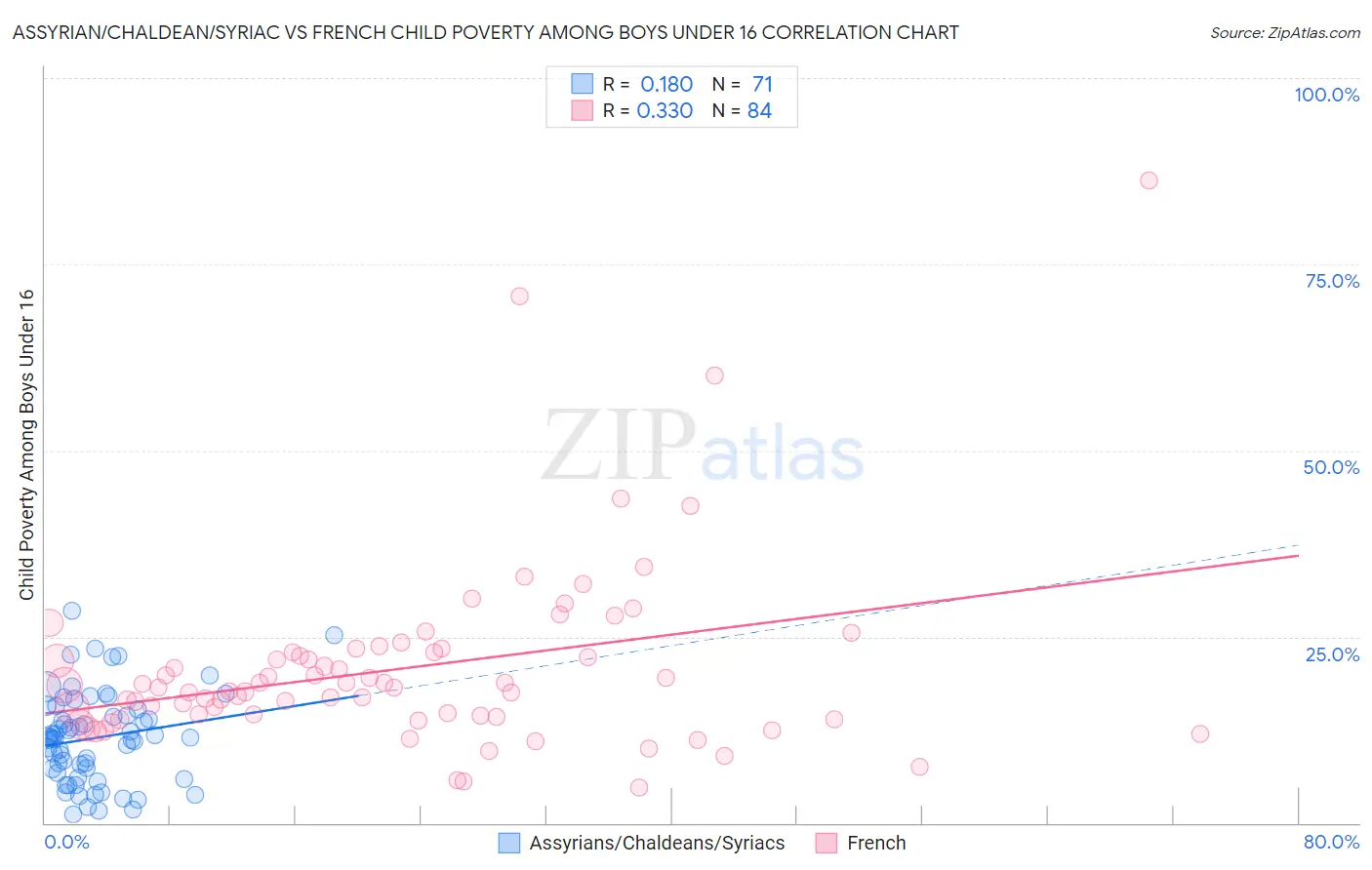 Assyrian/Chaldean/Syriac vs French Child Poverty Among Boys Under 16