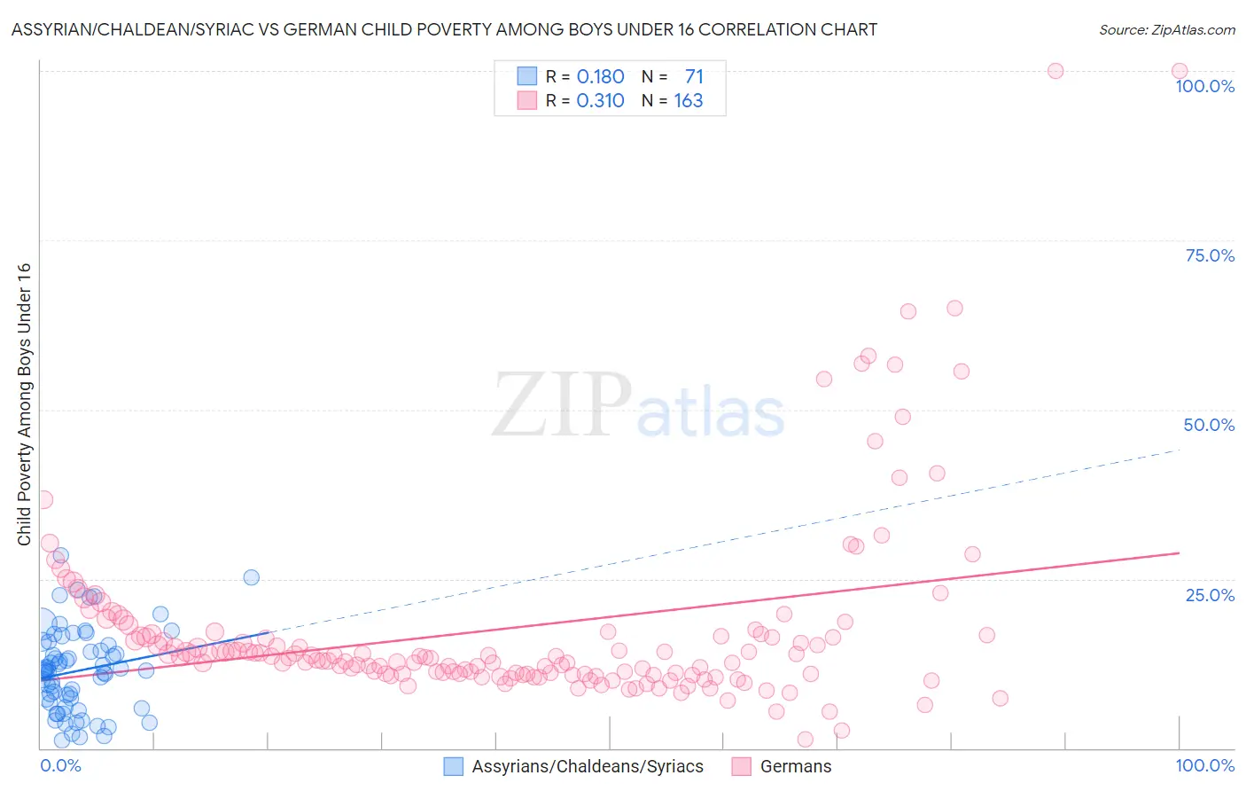 Assyrian/Chaldean/Syriac vs German Child Poverty Among Boys Under 16