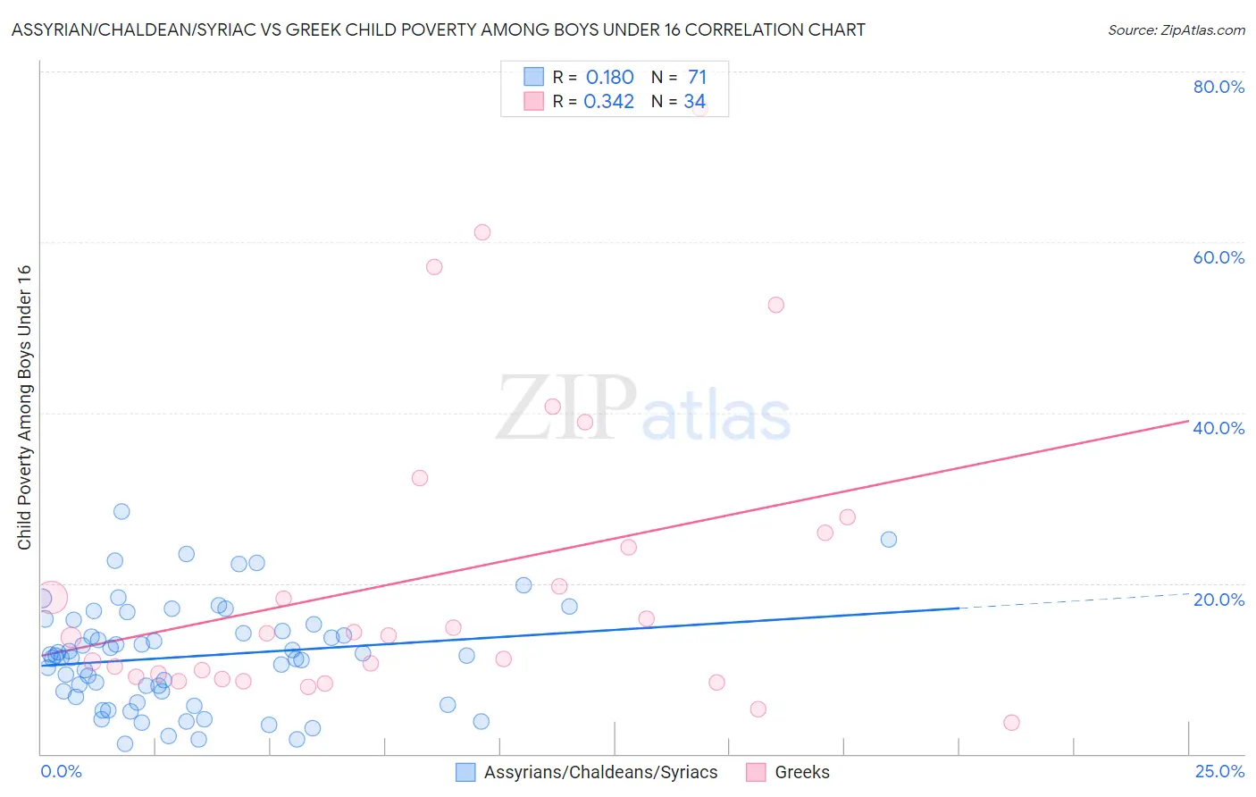 Assyrian/Chaldean/Syriac vs Greek Child Poverty Among Boys Under 16