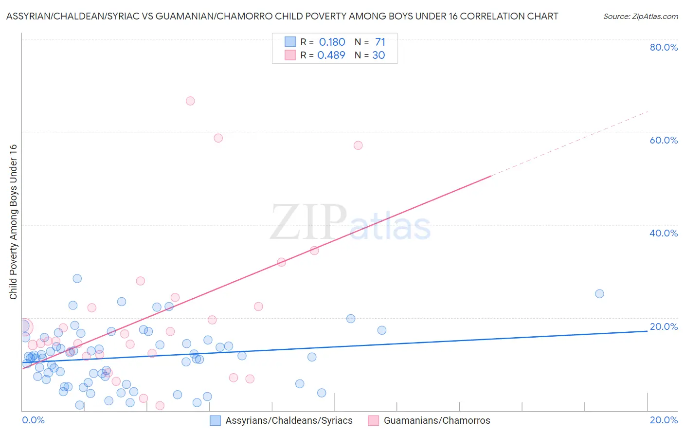 Assyrian/Chaldean/Syriac vs Guamanian/Chamorro Child Poverty Among Boys Under 16