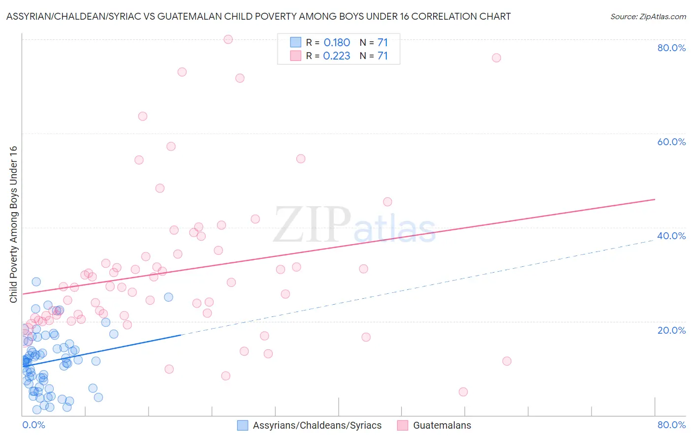 Assyrian/Chaldean/Syriac vs Guatemalan Child Poverty Among Boys Under 16