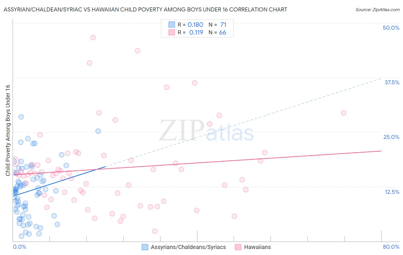 Assyrian/Chaldean/Syriac vs Hawaiian Child Poverty Among Boys Under 16