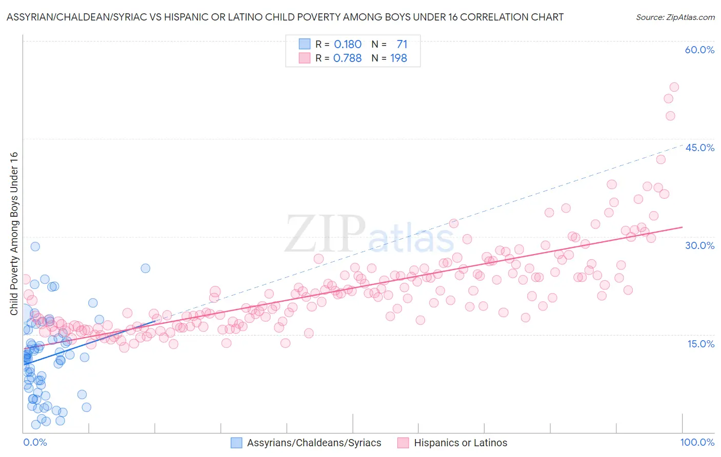 Assyrian/Chaldean/Syriac vs Hispanic or Latino Child Poverty Among Boys Under 16