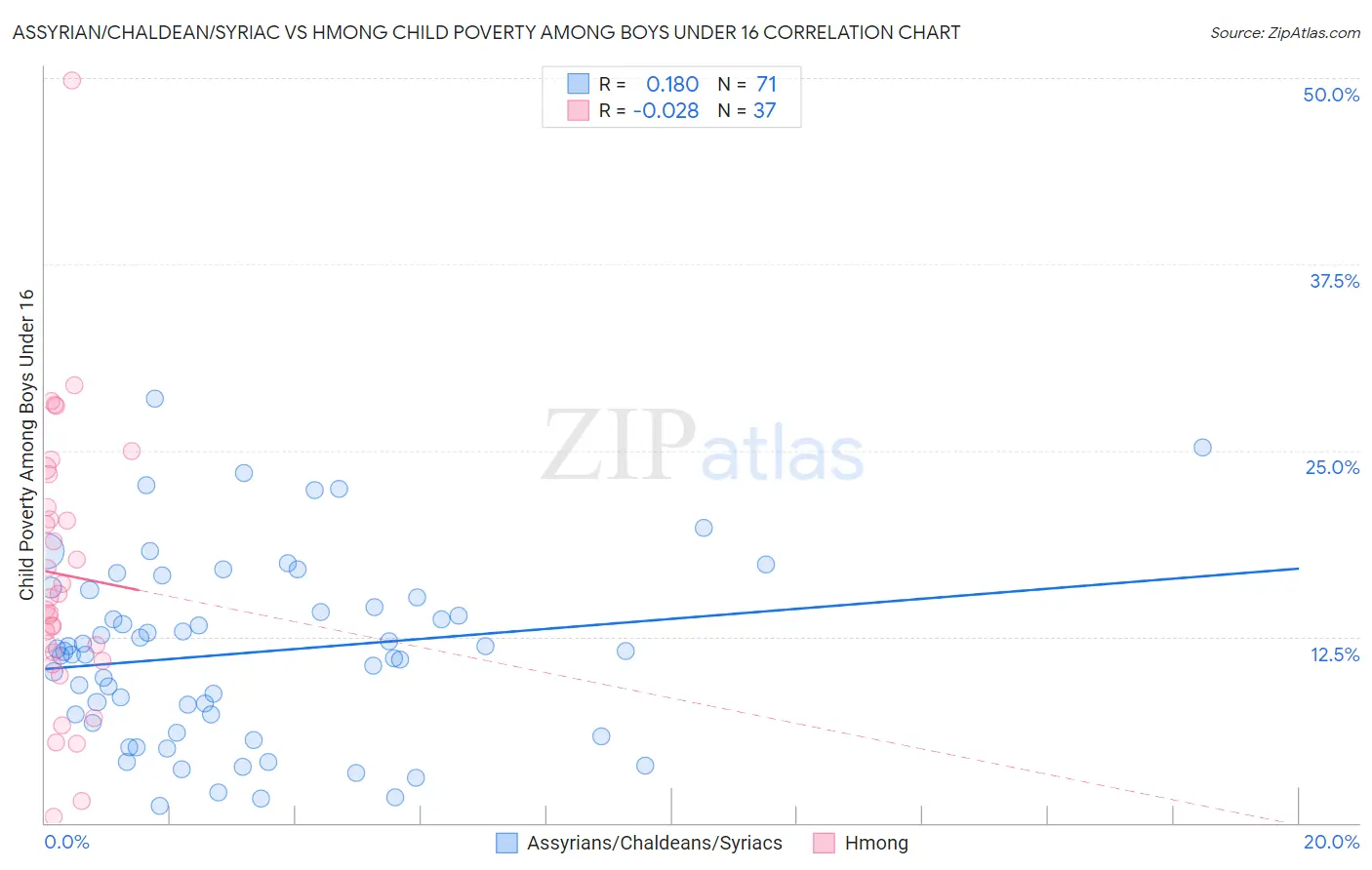 Assyrian/Chaldean/Syriac vs Hmong Child Poverty Among Boys Under 16