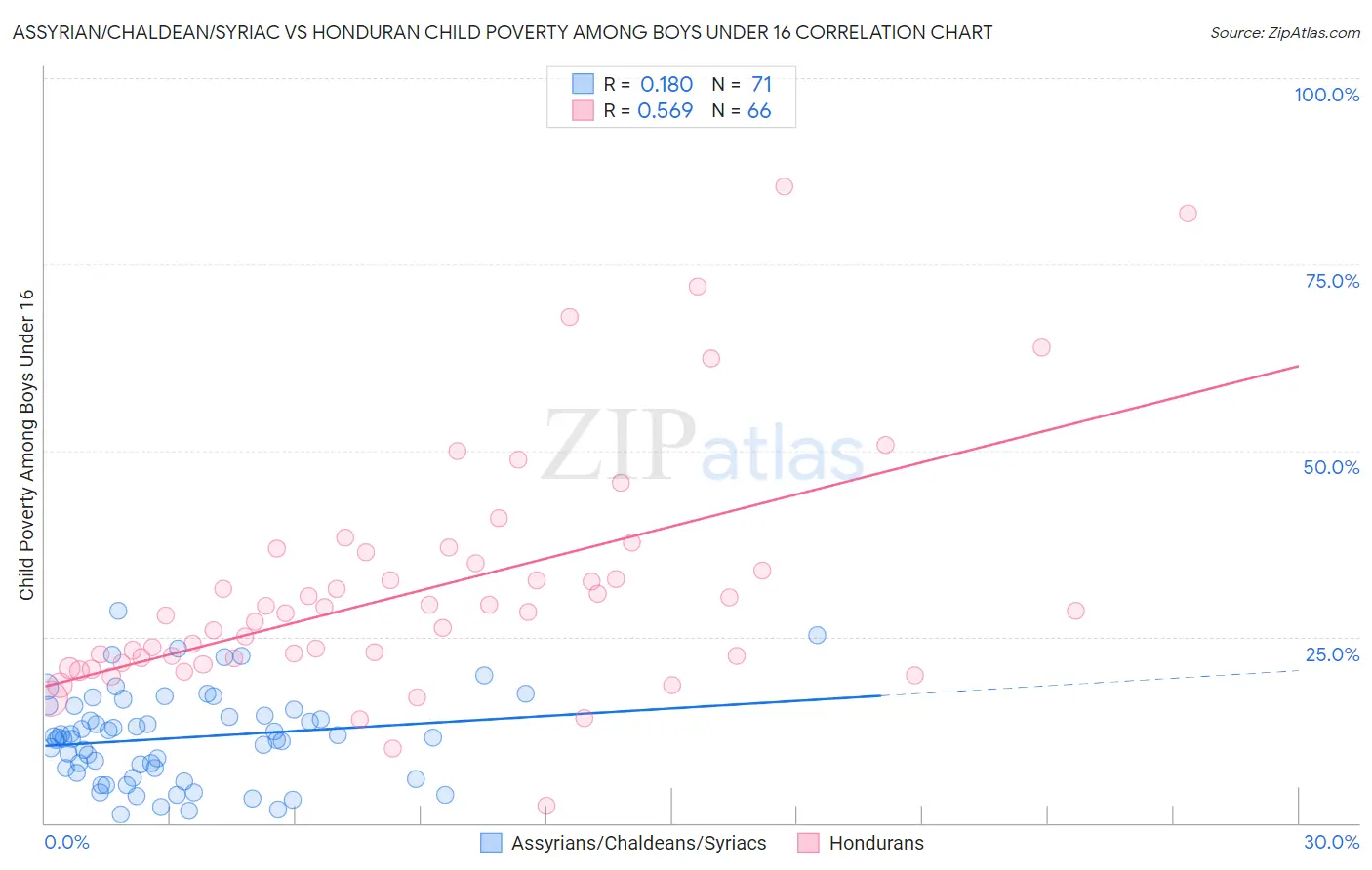 Assyrian/Chaldean/Syriac vs Honduran Child Poverty Among Boys Under 16