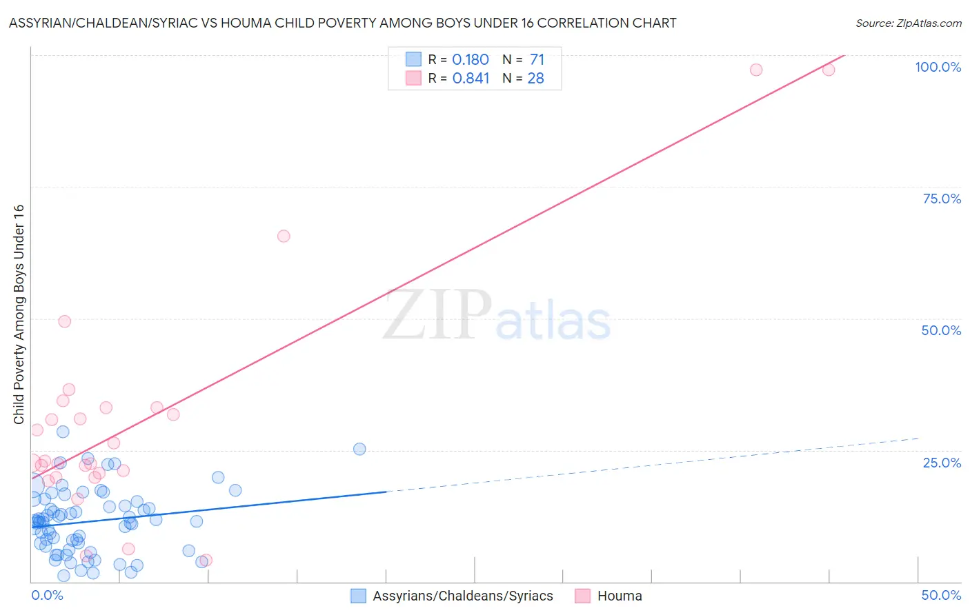 Assyrian/Chaldean/Syriac vs Houma Child Poverty Among Boys Under 16