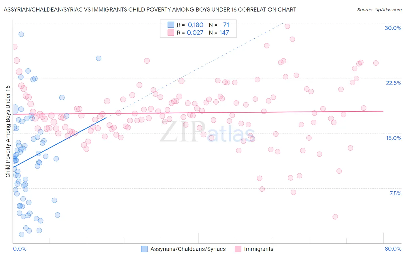 Assyrian/Chaldean/Syriac vs Immigrants Child Poverty Among Boys Under 16