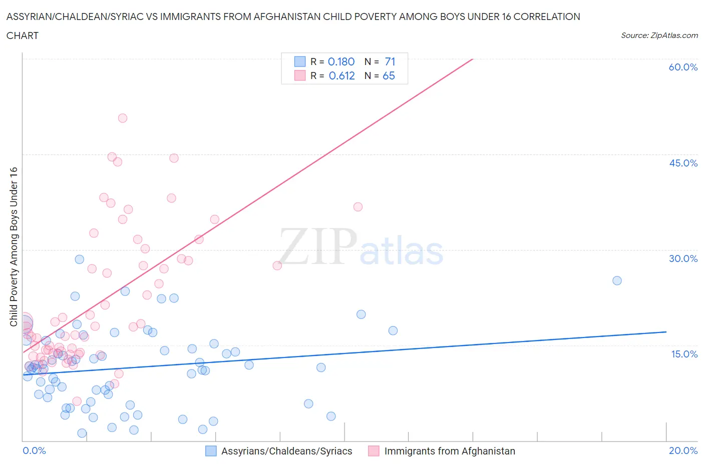 Assyrian/Chaldean/Syriac vs Immigrants from Afghanistan Child Poverty Among Boys Under 16