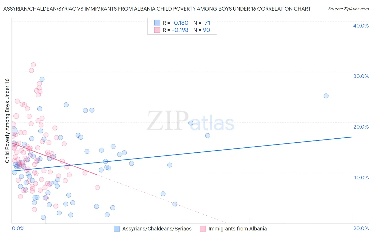 Assyrian/Chaldean/Syriac vs Immigrants from Albania Child Poverty Among Boys Under 16