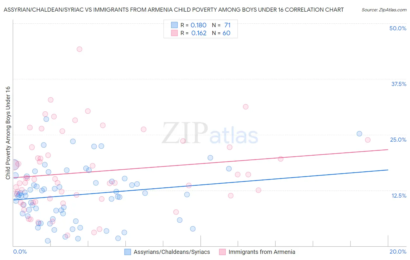 Assyrian/Chaldean/Syriac vs Immigrants from Armenia Child Poverty Among Boys Under 16