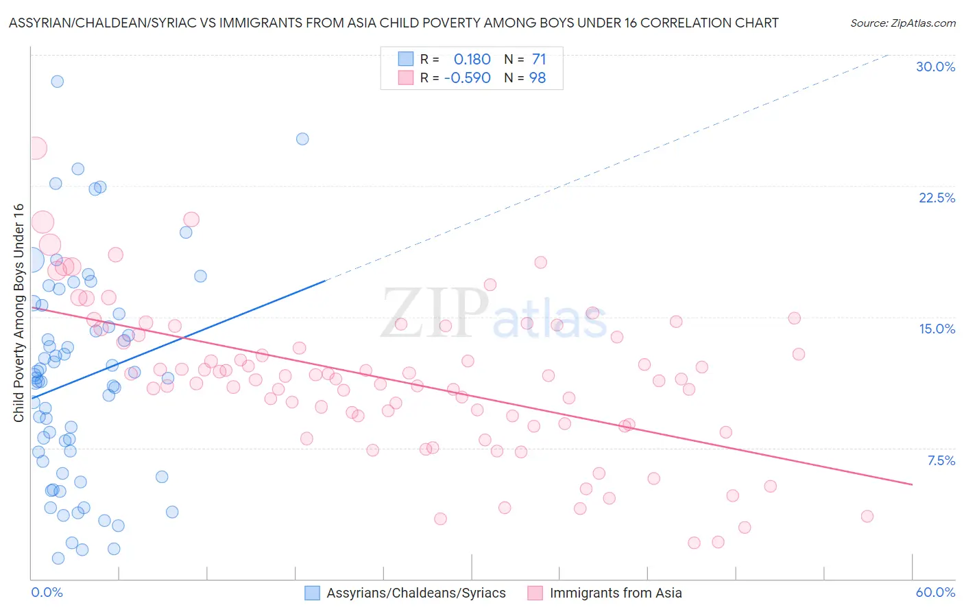 Assyrian/Chaldean/Syriac vs Immigrants from Asia Child Poverty Among Boys Under 16