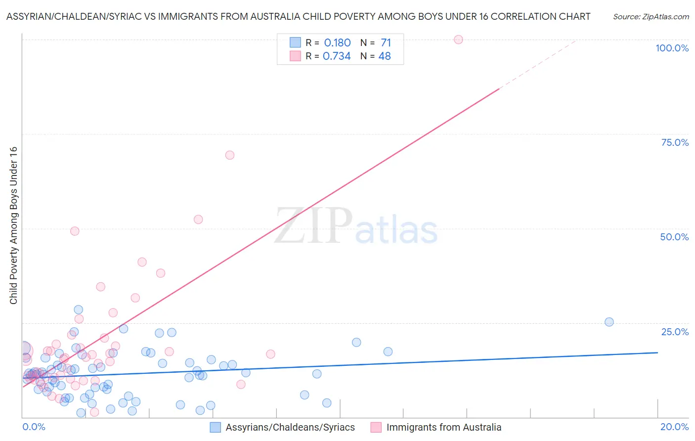 Assyrian/Chaldean/Syriac vs Immigrants from Australia Child Poverty Among Boys Under 16