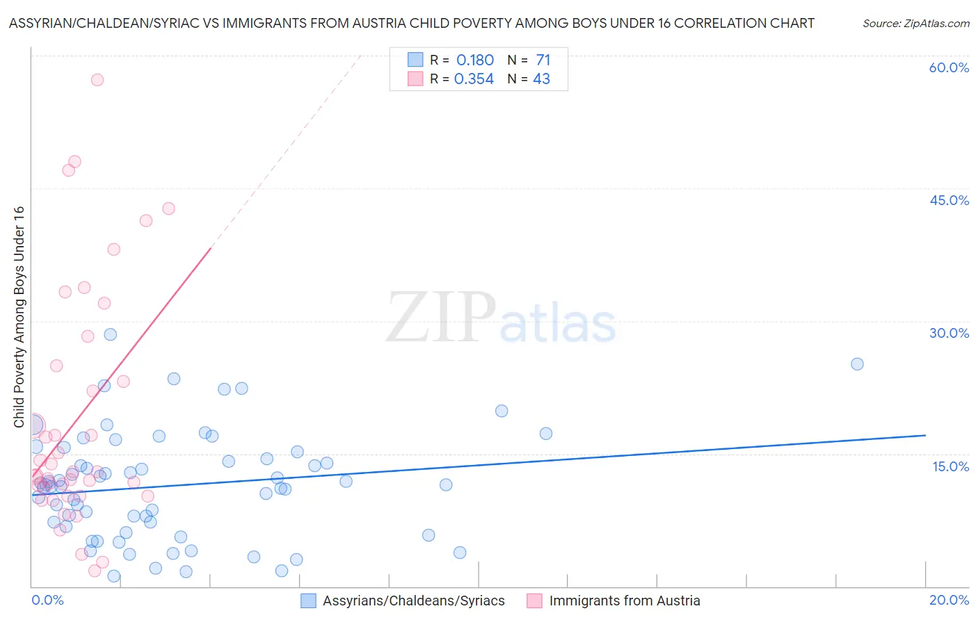 Assyrian/Chaldean/Syriac vs Immigrants from Austria Child Poverty Among Boys Under 16