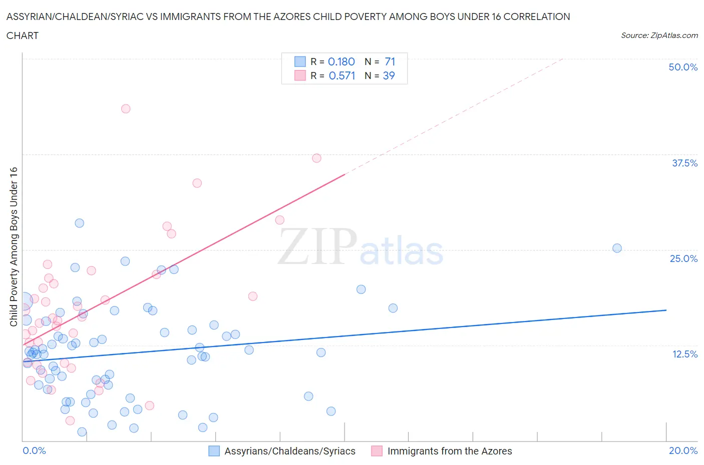 Assyrian/Chaldean/Syriac vs Immigrants from the Azores Child Poverty Among Boys Under 16