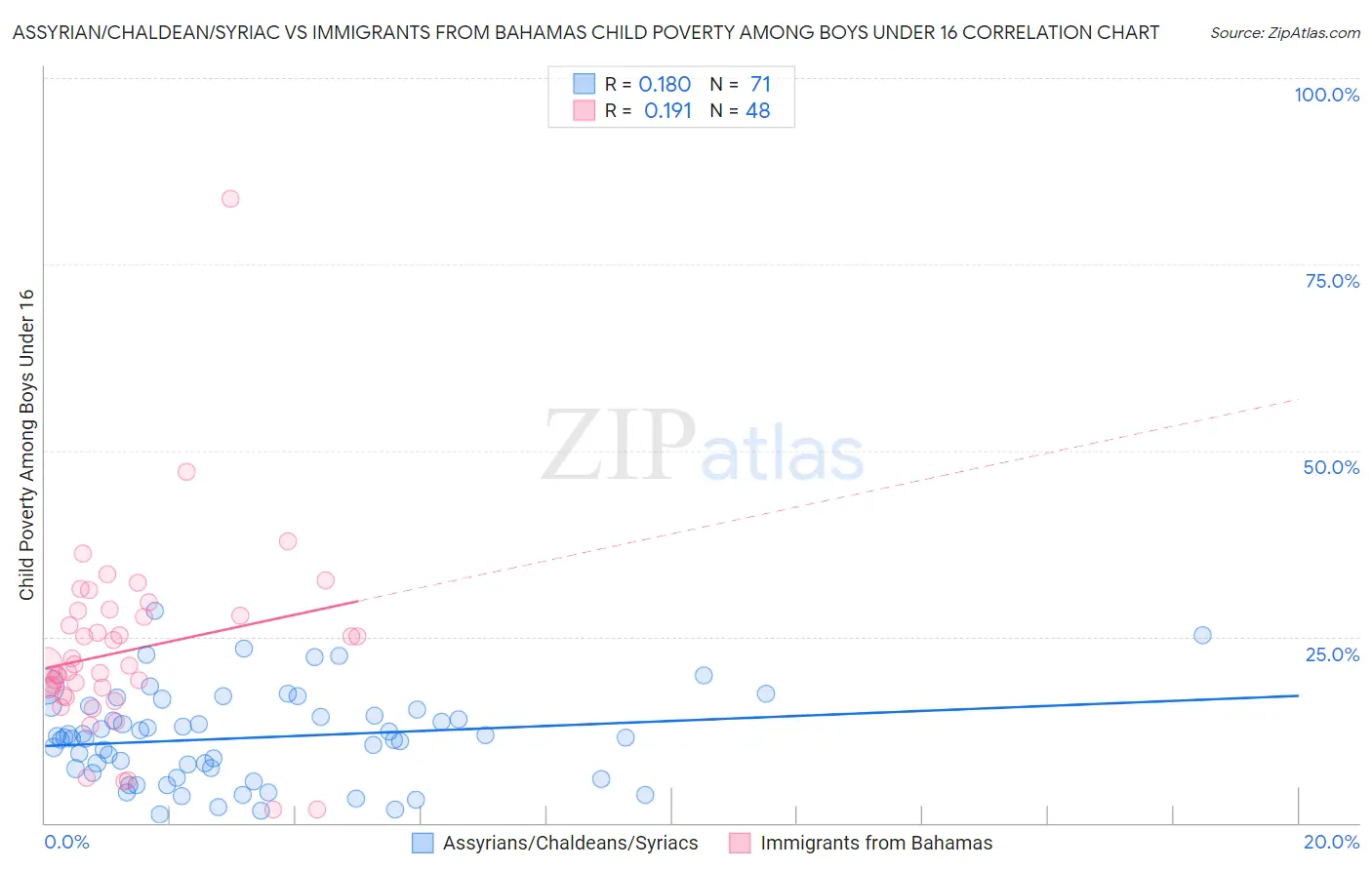 Assyrian/Chaldean/Syriac vs Immigrants from Bahamas Child Poverty Among Boys Under 16