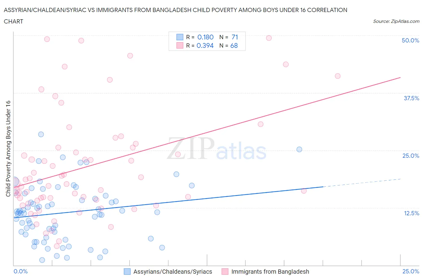 Assyrian/Chaldean/Syriac vs Immigrants from Bangladesh Child Poverty Among Boys Under 16