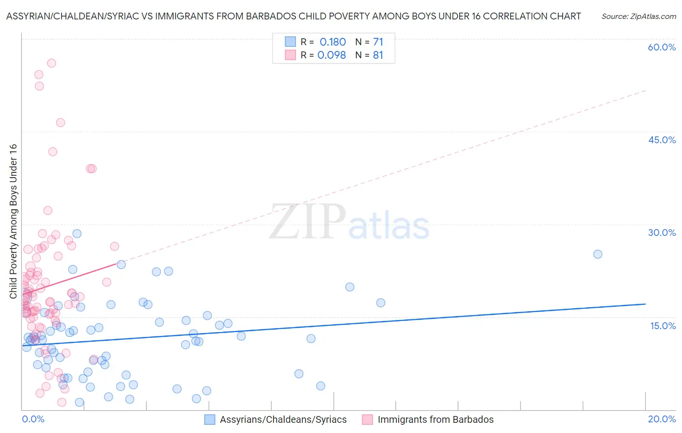 Assyrian/Chaldean/Syriac vs Immigrants from Barbados Child Poverty Among Boys Under 16