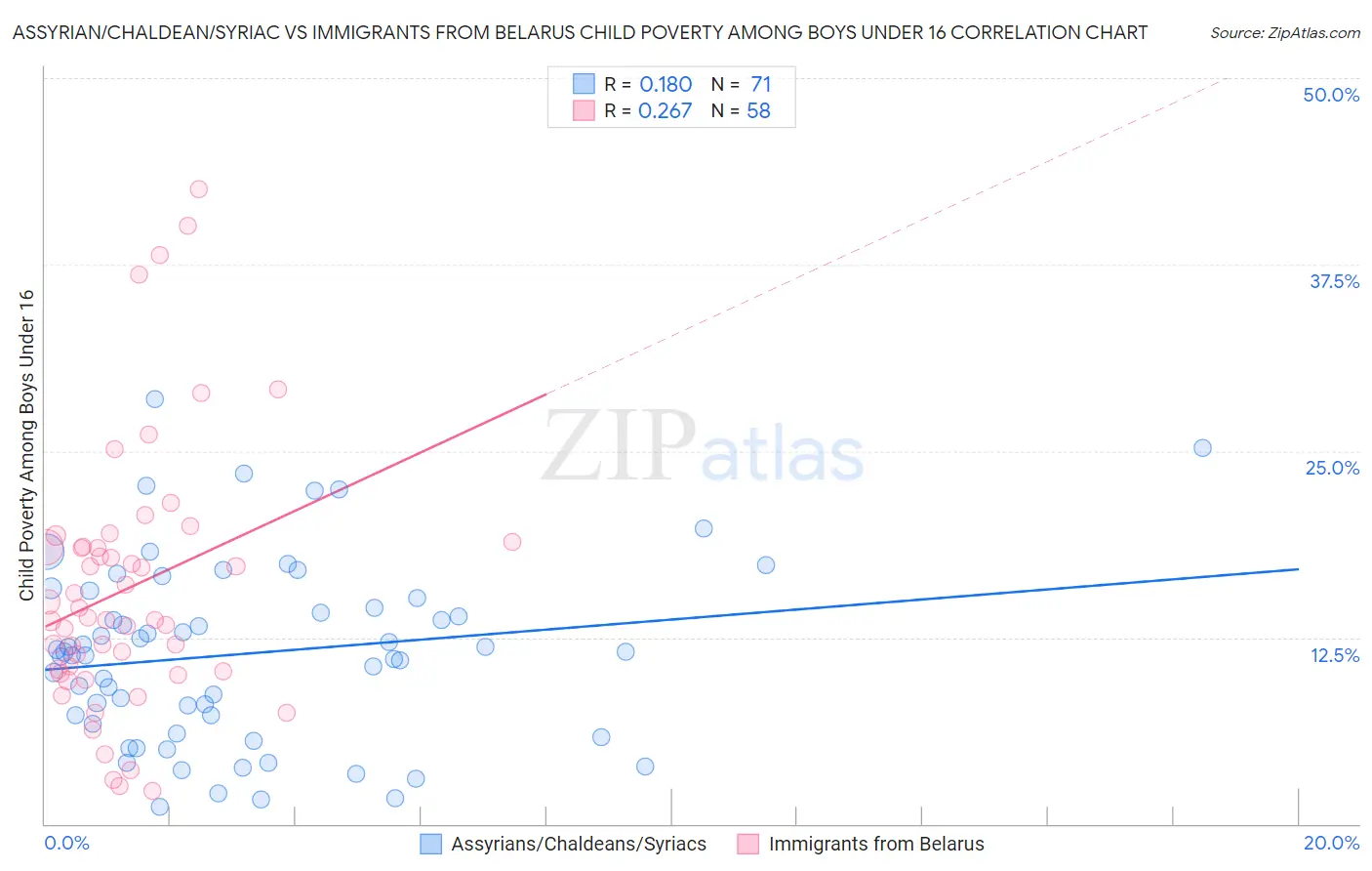 Assyrian/Chaldean/Syriac vs Immigrants from Belarus Child Poverty Among Boys Under 16