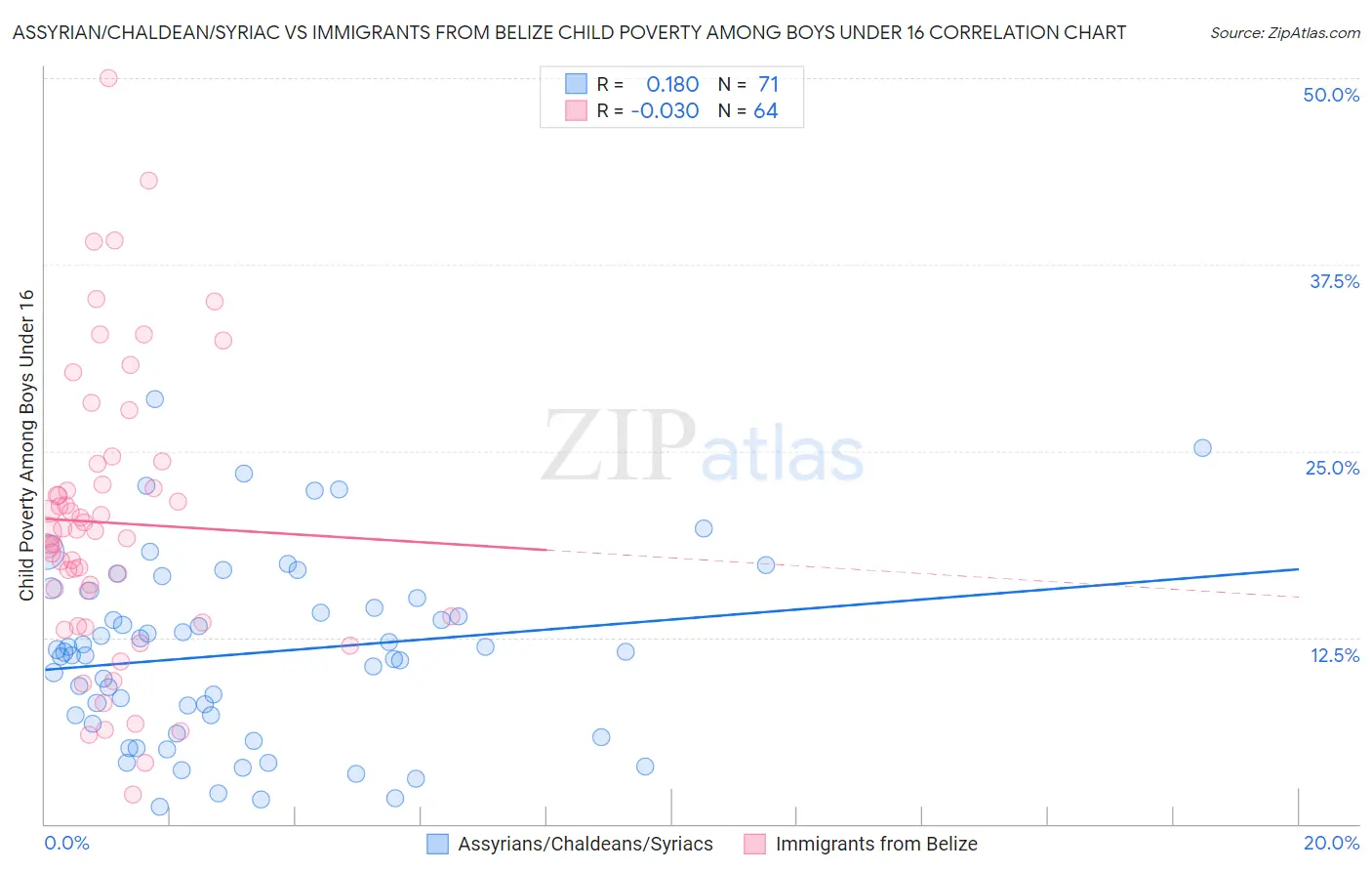 Assyrian/Chaldean/Syriac vs Immigrants from Belize Child Poverty Among Boys Under 16