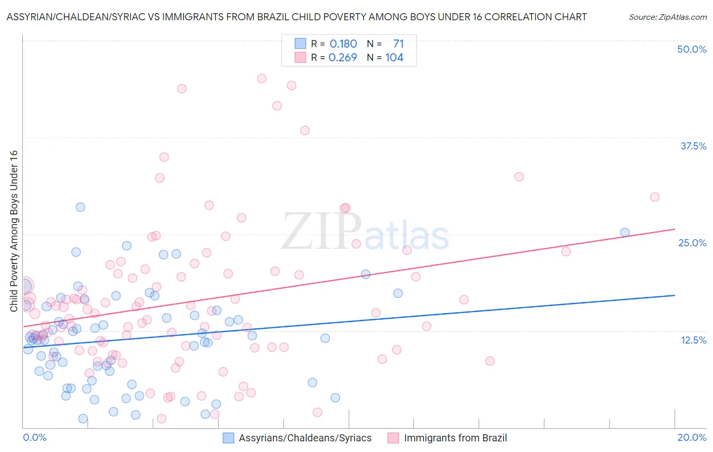 Assyrian/Chaldean/Syriac vs Immigrants from Brazil Child Poverty Among Boys Under 16