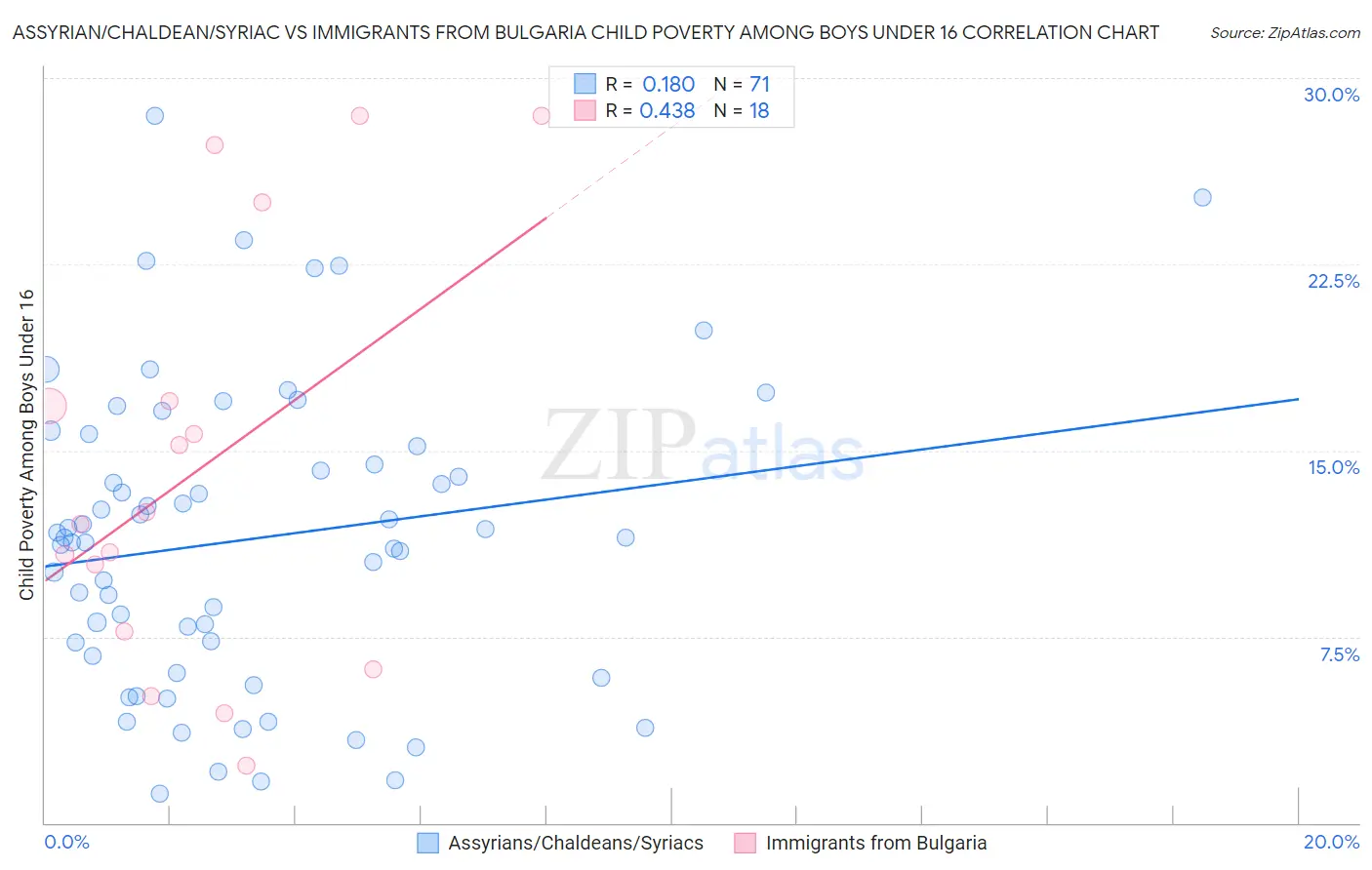 Assyrian/Chaldean/Syriac vs Immigrants from Bulgaria Child Poverty Among Boys Under 16