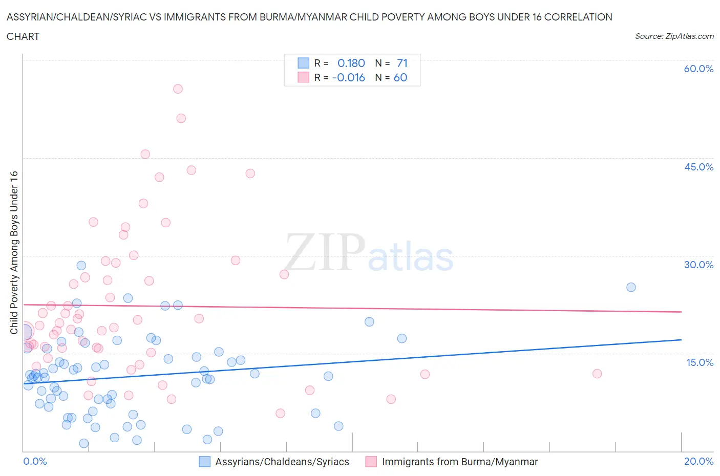 Assyrian/Chaldean/Syriac vs Immigrants from Burma/Myanmar Child Poverty Among Boys Under 16