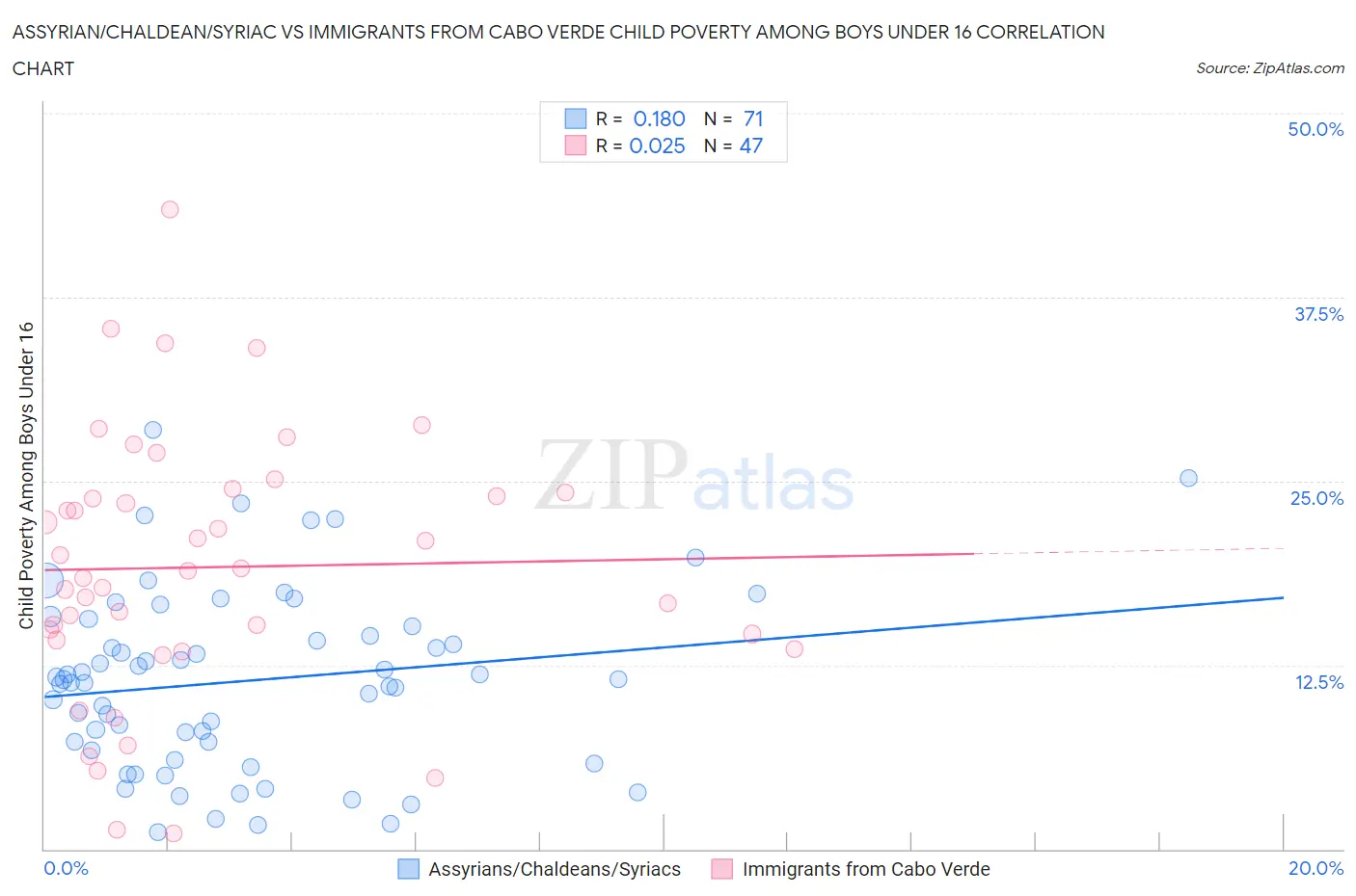 Assyrian/Chaldean/Syriac vs Immigrants from Cabo Verde Child Poverty Among Boys Under 16