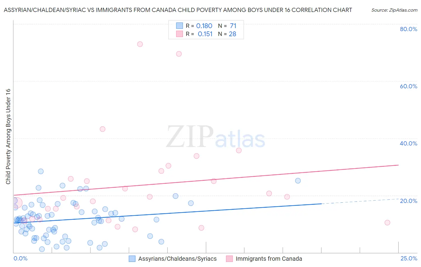 Assyrian/Chaldean/Syriac vs Immigrants from Canada Child Poverty Among Boys Under 16
