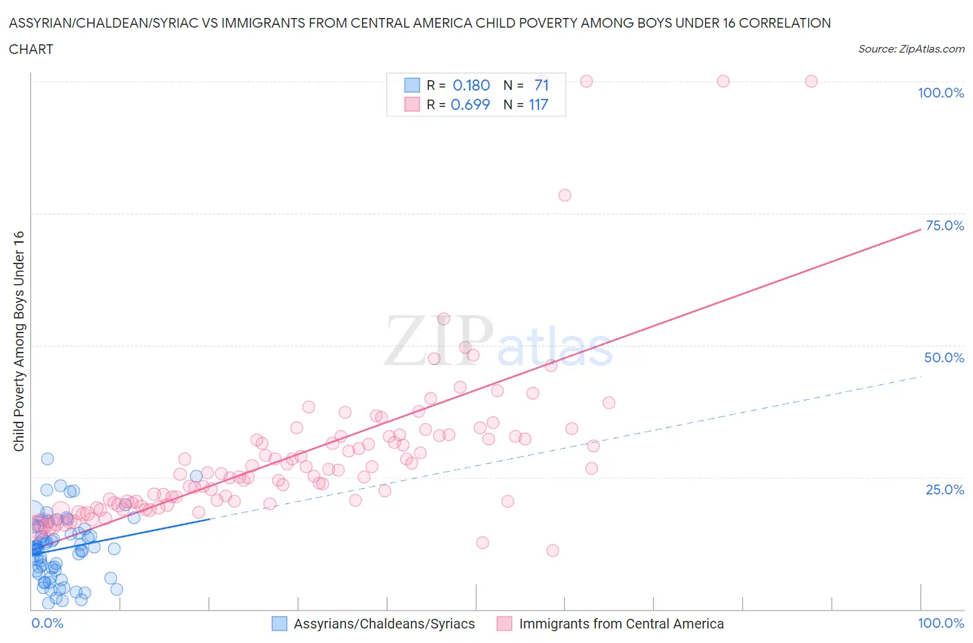 Assyrian/Chaldean/Syriac vs Immigrants from Central America Child Poverty Among Boys Under 16