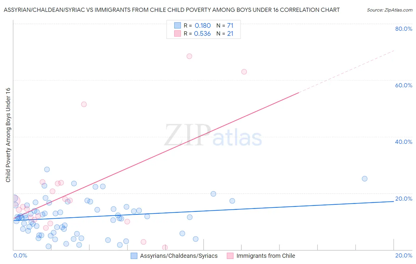 Assyrian/Chaldean/Syriac vs Immigrants from Chile Child Poverty Among Boys Under 16