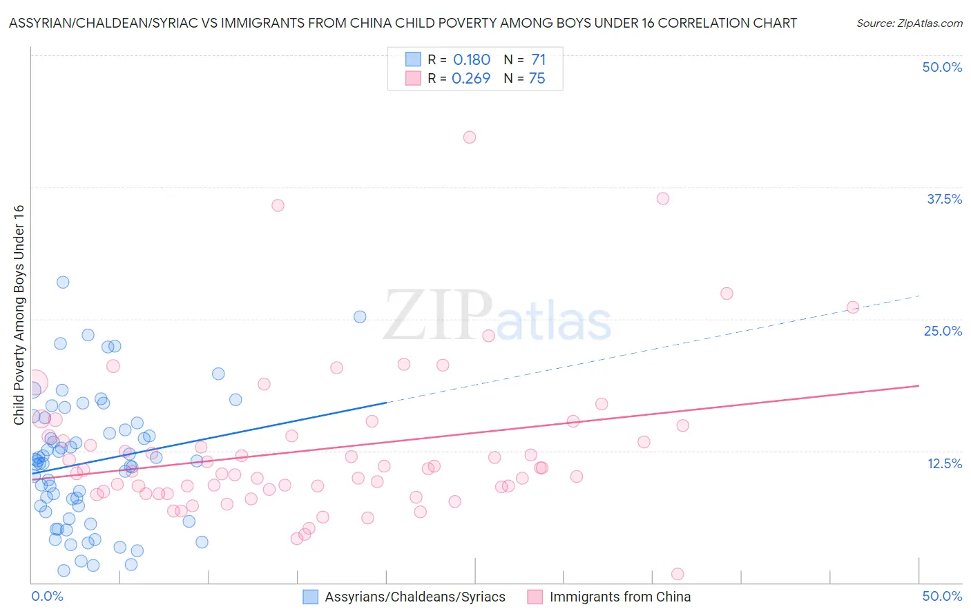 Assyrian/Chaldean/Syriac vs Immigrants from China Child Poverty Among Boys Under 16