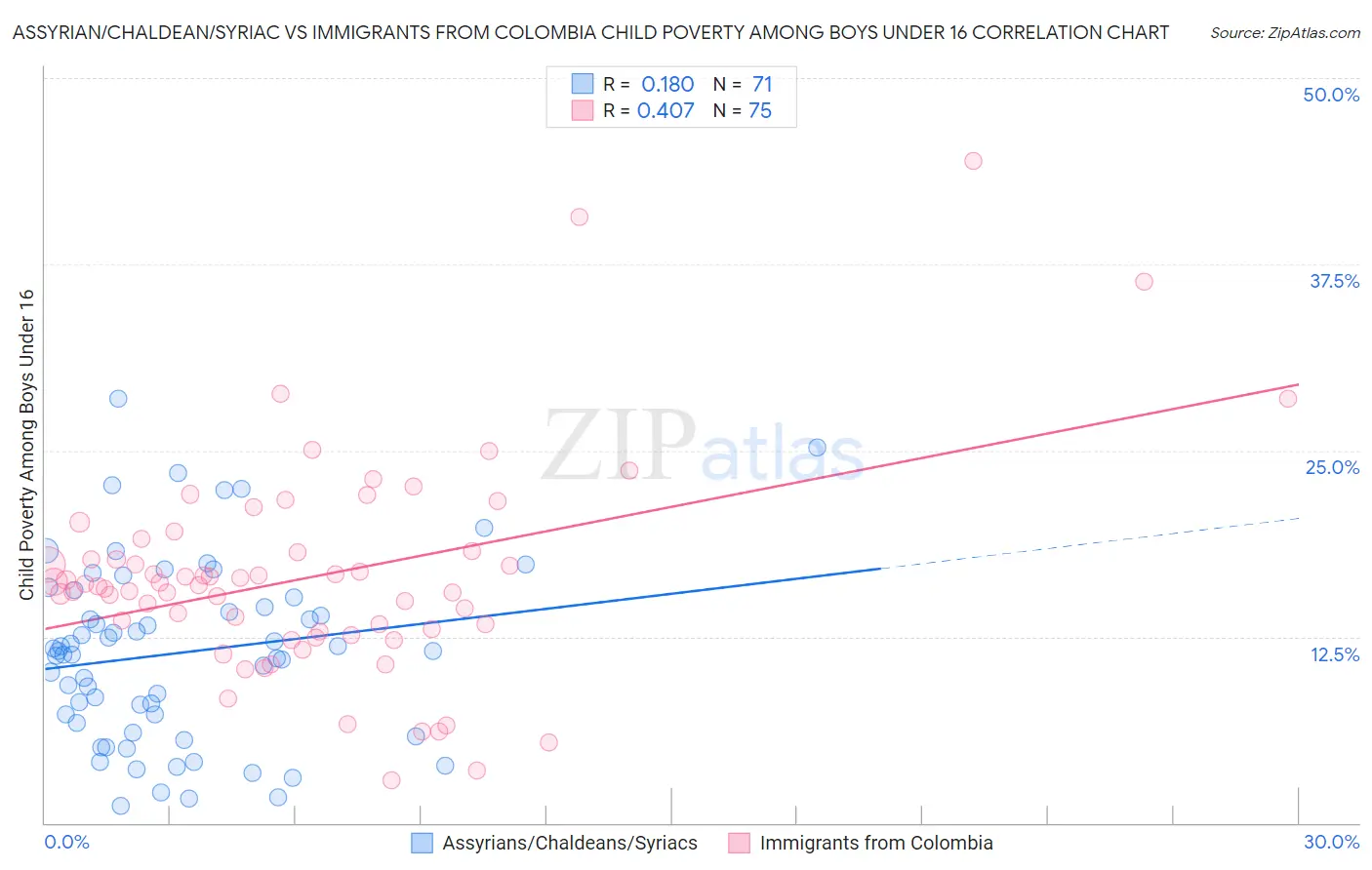 Assyrian/Chaldean/Syriac vs Immigrants from Colombia Child Poverty Among Boys Under 16