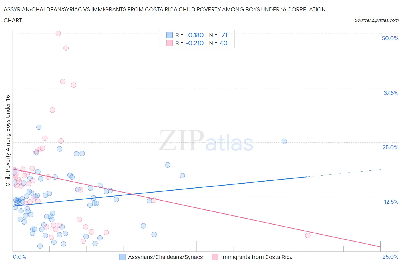 Assyrian/Chaldean/Syriac vs Immigrants from Costa Rica Child Poverty Among Boys Under 16