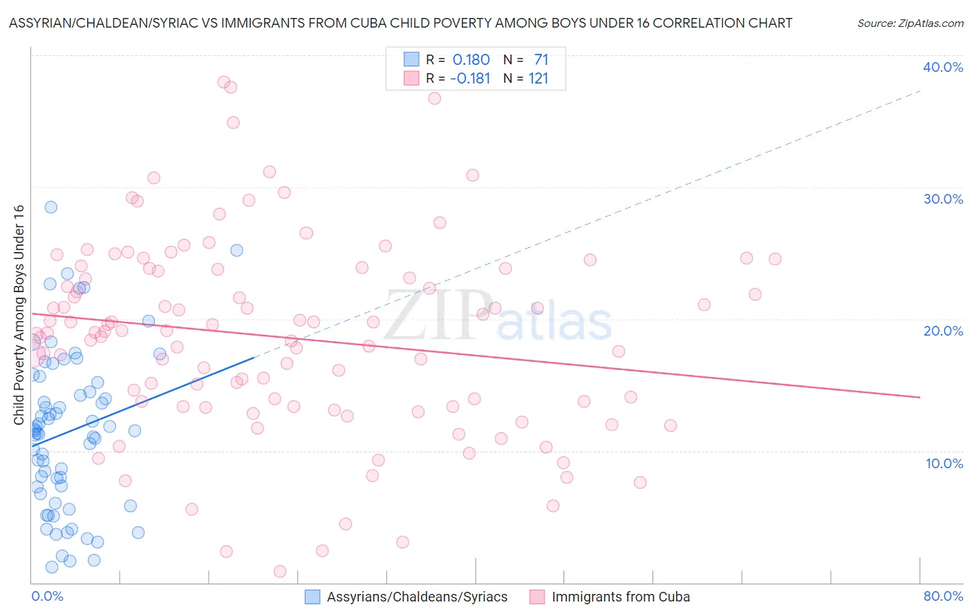 Assyrian/Chaldean/Syriac vs Immigrants from Cuba Child Poverty Among Boys Under 16